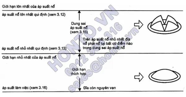 Thiết bị an toàn chống quá áp - phần 2: đĩa nổ - phần 3